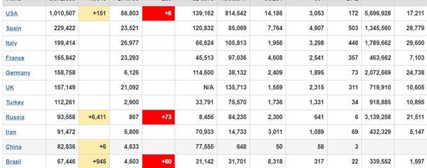 В России почти 6500 случаев коронавируса за сутки